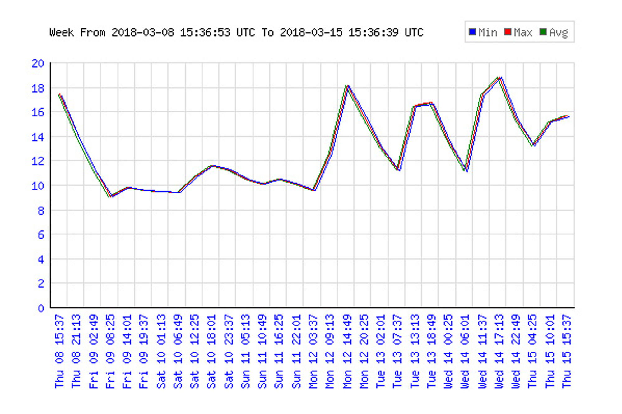 A temperature graph